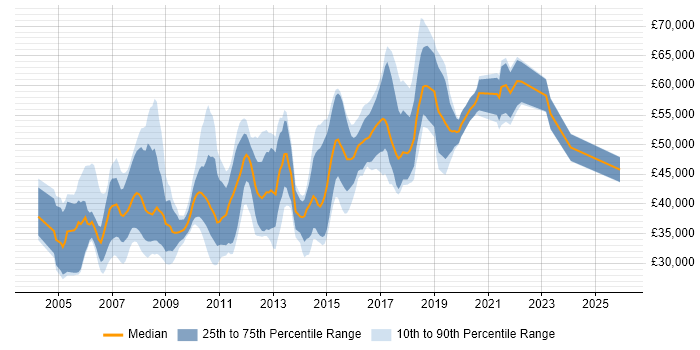 Salary distribution trend for jobs in Uxbridge citing .NET