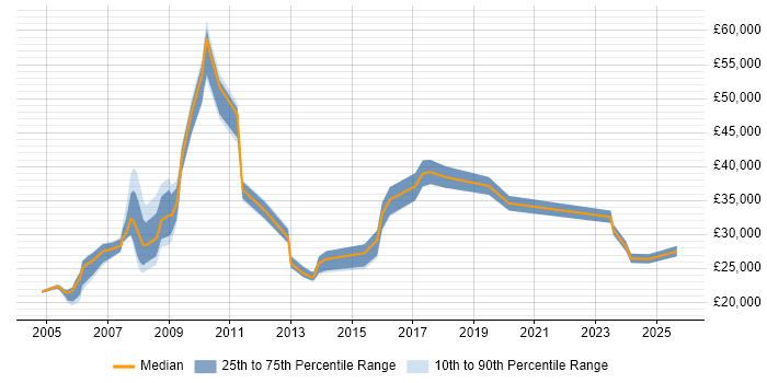 Salary distribution trend for jobs in Uxbridge citing Driving Licence