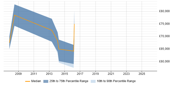 Salary distribution trend for jobs in Uxbridge citing Due Diligence