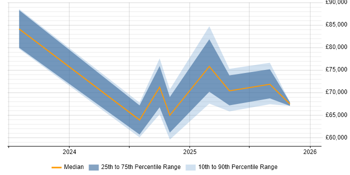 Salary distribution trend for jobs in Uxbridge citing Dynamics 365