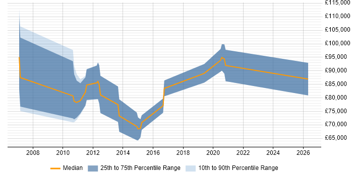 Salary distribution trend for Enterprise Architect job vacancies in Uxbridge