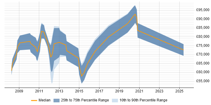 Salary distribution trend for jobs in Uxbridge citing Enterprise Architecture