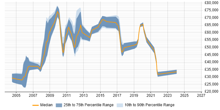 Salary distribution trend for jobs in Uxbridge citing Enterprise Software