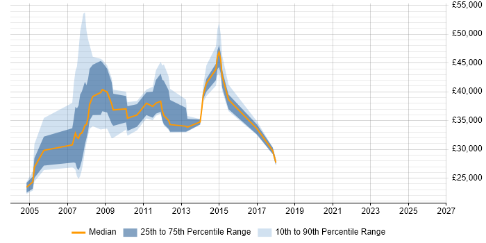 Salary distribution trend for jobs in Uxbridge citing EPoS