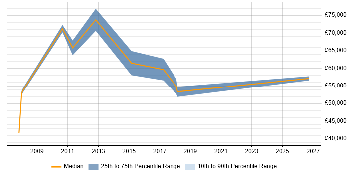 Salary distribution trend for ERP Manager job vacancies in Uxbridge