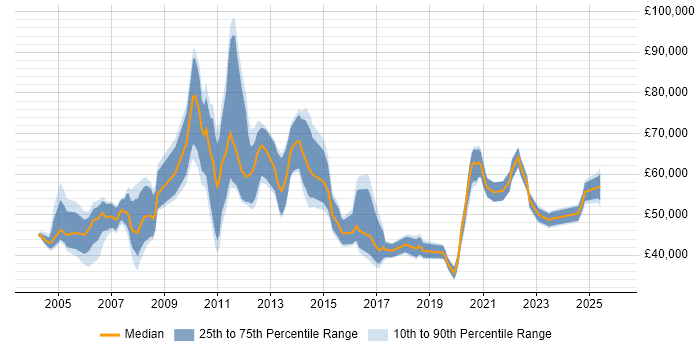 Salary distribution trend for jobs in Uxbridge citing ERP