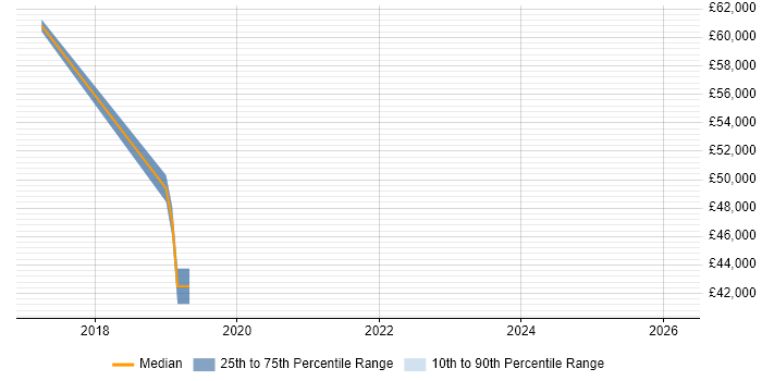 Salary distribution trend for jobs in Uxbridge citing Ethical Hacking