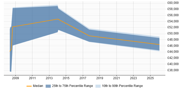Salary distribution trend for jobs in Uxbridge citing ETL Development