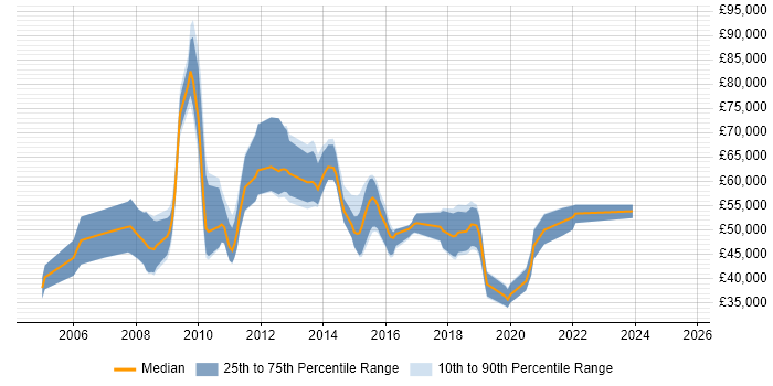 Salary distribution trend for jobs in Uxbridge citing ETL
