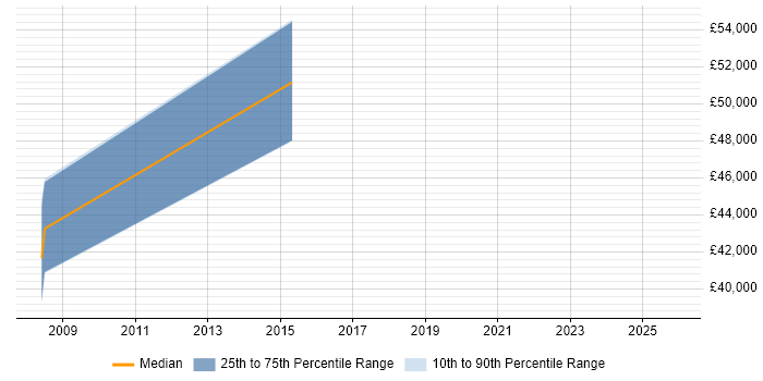 Salary distribution trend for Finance Systems Analyst job vacancies in Uxbridge