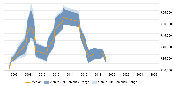 Salary distribution trend for Financial Analyst job vacancies in Uxbridge