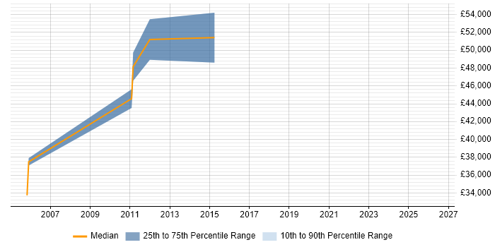 Salary distribution trend for jobs in Uxbridge citing Financial Modelling