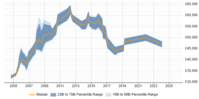 Salary distribution trend for jobs in Uxbridge citing FMCG