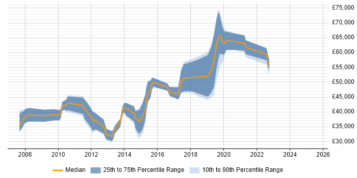 Salary distribution trend for jobs in Uxbridge citing Front End Development