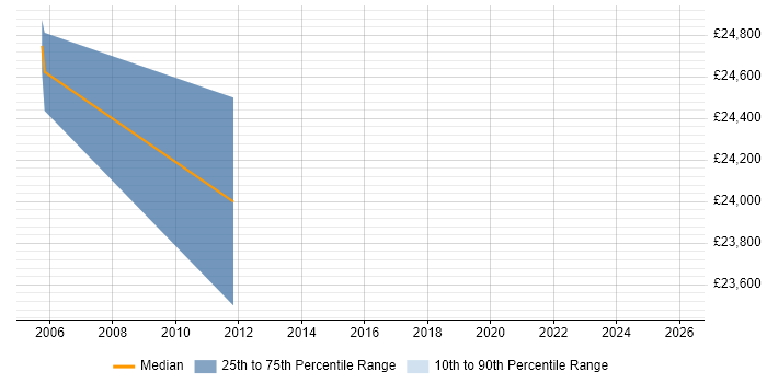 Salary distribution trend for jobs in Uxbridge citing Fujitsu