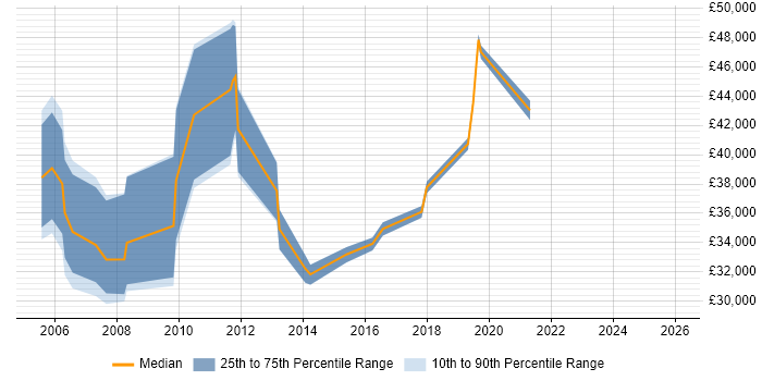 Salary distribution trend for jobs in Uxbridge citing Games