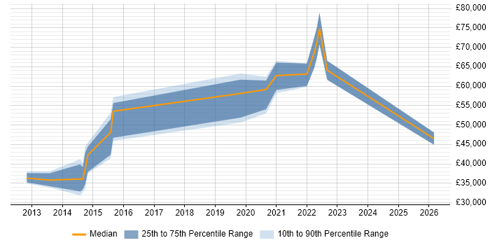 Salary distribution trend for jobs in Uxbridge citing GitHub