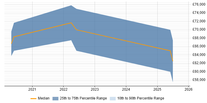 Salary distribution trend for jobs in Uxbridge citing GitLab