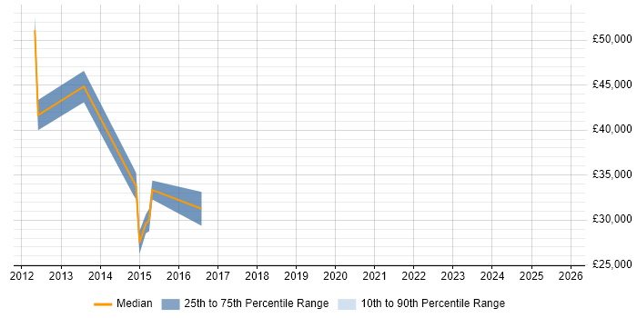 Salary distribution trend for jobs in Uxbridge citing Google Analytics