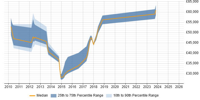 Salary distribution trend for jobs in Uxbridge citing Google