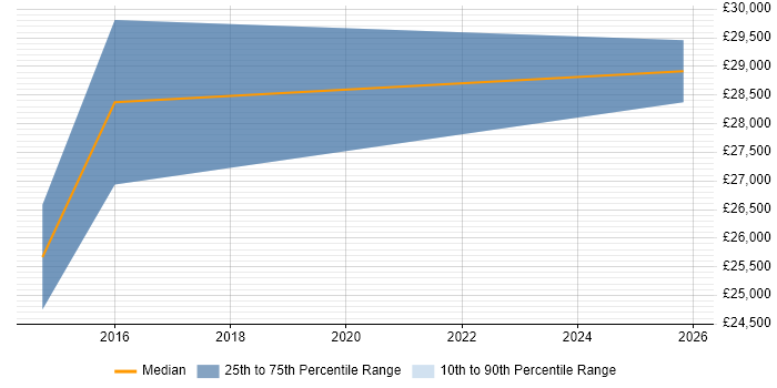Salary distribution trend for Graduate Applications Engineer job vacancies in Uxbridge