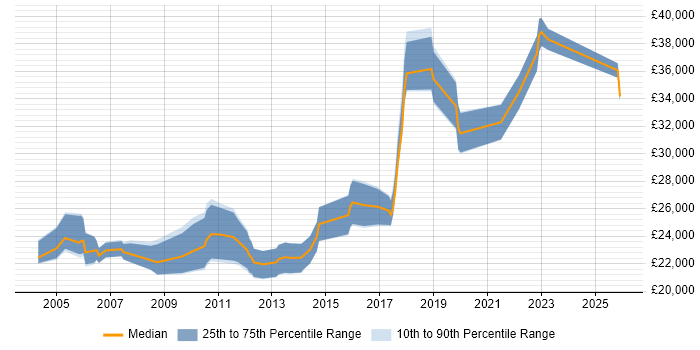Salary distribution trend for Graduate job vacancies in Uxbridge