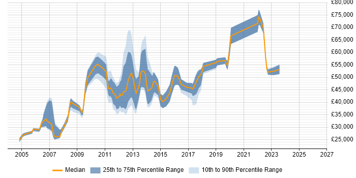 Salary distribution trend for jobs in Uxbridge citing HP