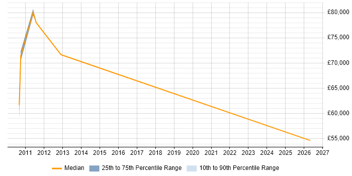 Salary distribution trend for HR Analyst job vacancies in Uxbridge