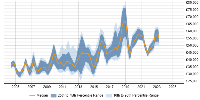 Salary distribution trend for jobs in Uxbridge citing HTML