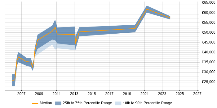Salary distribution trend for jobs in Uxbridge citing HTTP