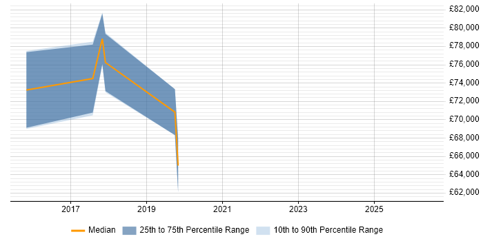 Salary distribution trend for jobs in Uxbridge citing Hybrid Cloud