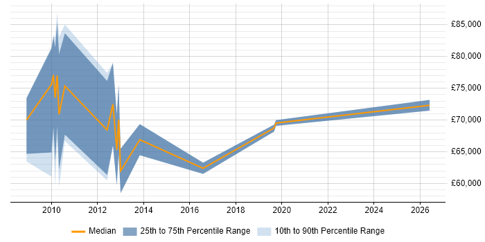 Salary distribution trend for jobs in Uxbridge citing Identity Management