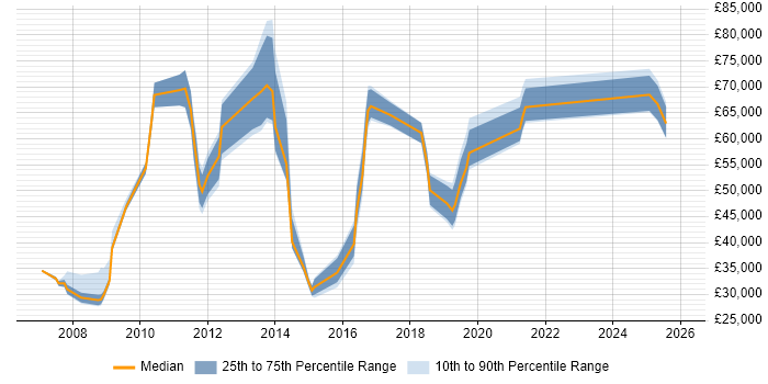 Salary distribution trend for jobs in Uxbridge citing Incident Management