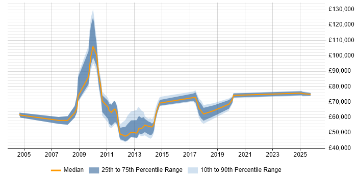 Salary distribution trend for jobs in Uxbridge citing Influencing Skills