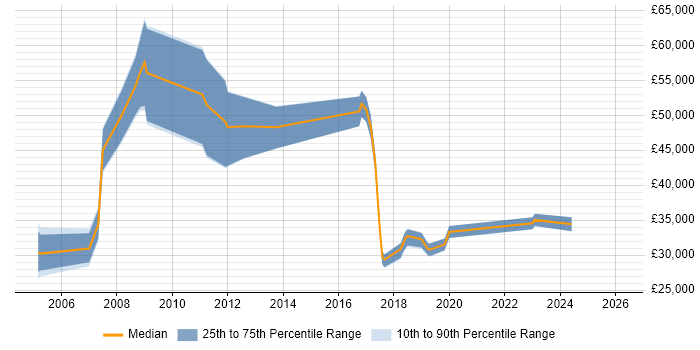Salary distribution trend for jobs in Uxbridge citing Information Management