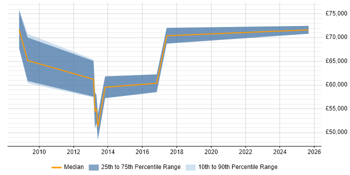 Salary distribution trend for jobs in Uxbridge citing Information Security Management