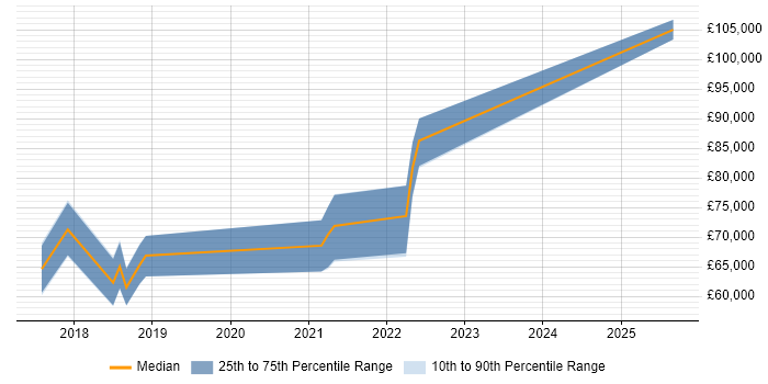 Salary distribution trend for jobs in Uxbridge citing Infrastructure as Code