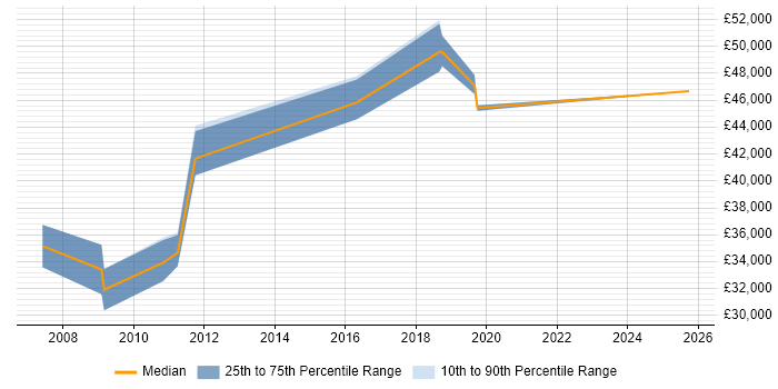 Salary distribution trend for jobs in Uxbridge citing Infrastructure Management