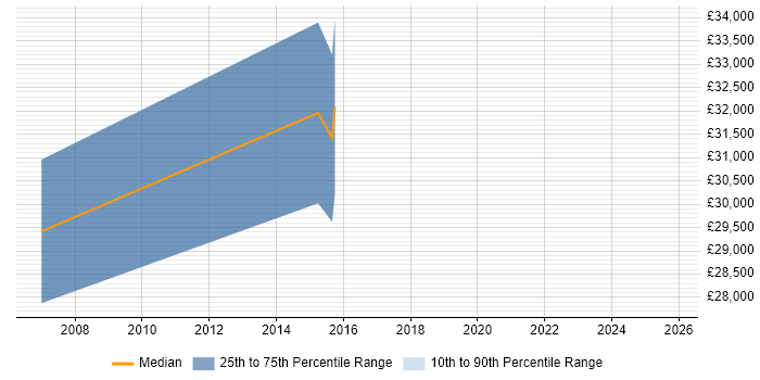 Salary distribution trend for jobs in Uxbridge citing Integrated Marketing
