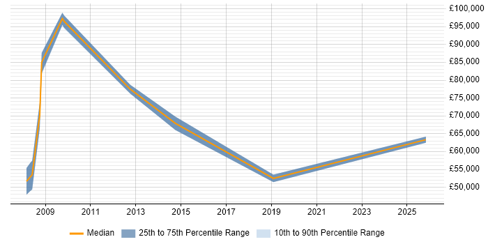 Salary distribution trend for Integration Manager job vacancies in Uxbridge