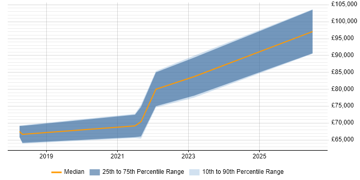 Salary distribution trend for jobs in Uxbridge citing Integration Patterns