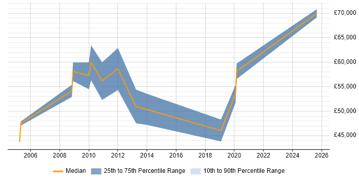Salary distribution trend for jobs in Uxbridge citing Internal Audit