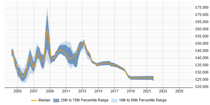 Salary distribution trend for jobs in Uxbridge citing Internet