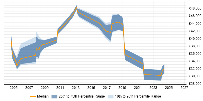 Salary distribution trend for jobs in Uxbridge citing Intranet