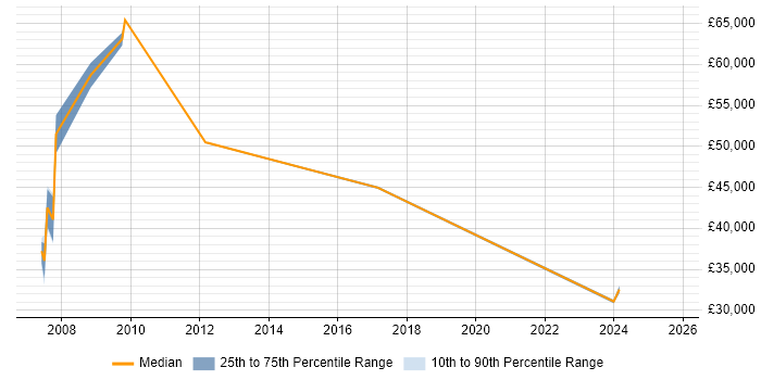 Salary distribution trend for jobs in Uxbridge citing Inventory Management
