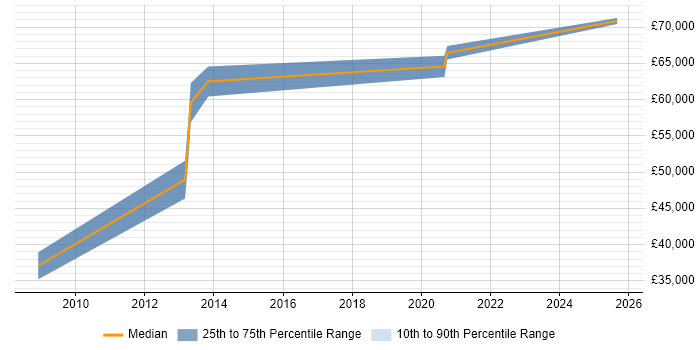 Salary distribution trend for jobs in Uxbridge citing ISMS