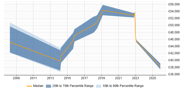 Salary distribution trend for jobs in Uxbridge citing ISTQB