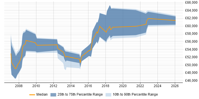 Salary distribution trend for IT Project Manager job vacancies in Uxbridge