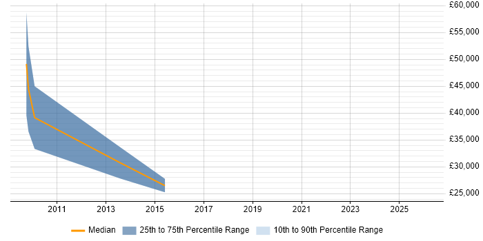 Salary distribution trend for IT Sales Executive job vacancies in Uxbridge