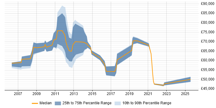 Salary distribution trend for jobs in Uxbridge citing IT Strategy